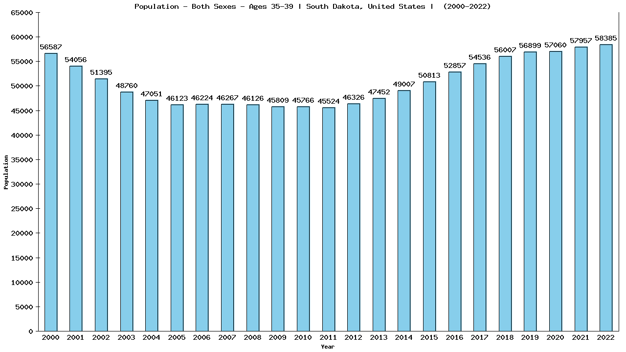 Graph showing Populalation - Male - Aged 35-39 - [2000-2022] | South Dakota, United-states